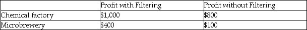 Scenario: A chemical factory is located upstream on a river. The factory dumps its liquid waste into the river. A microbrewery is located downstream on this river; it uses the river water in its production process and values the clean water. The chemical factory can filter its liquid waste before dumping it into the river, but it would be costly to the factory. The table below shows the profit to these two businesses under different circumstances.    -Refer to scenario above.Suppose the negotiation between the chemical factory and microbrewery is costless.What is the maximum that the microbrewer would be willing to pay the chemical factory to filter its waste? A)  $100 B)  $200 C)  $300 D)  $400