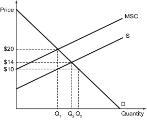 Scenario: The production of a good creates a negative externality. The following figure shows the market for this good.    -Refer to the scenario above.The socially optimal price for this good is ________,while the market price of it is equal to ________. A)  $14; $10 B)  $20; $10 C)  $20; $14 D)  $14; $20