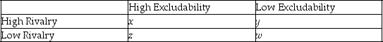 Which of the following correctly completes the following table?   A)  x = Public Good; y = Private Good; z = Common Pool Resource; w = Club Good B)  x = Private Good; y = Public Good; z = Club Good; w = Common Pool Resource C)  x = Public Good; y = Common Pool Resource; z = Private Good; w = Club Good D)  x = Private Good; y = Common Pool Resource; z = Club Good; w = Public Good