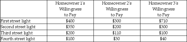 Scenario: Suppose there are only three houses on a street. The following table shows each homeowner's willingness to pay for street lights. It costs $700 to install a street light.    -Refer to the scenario above.If each homeowners on this street is left to purchase streetlights independently,then Homeowner 1 would purchase ________,Homeowner 2 would purchase ________,and Homeowner 3 would purchase ________ streetlight(s) . A)  1; 0; 2 B)  1; 1; 2 C)  0; 0; 2 D)  0; 0; 1