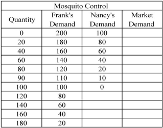 Scenario: Frank and Nancy live in a small community on Cape Cod in Massachusetts. For simplicity, assume Frank and Nancy are the only individuals in the community. Each has a demand for mosquito control, given by the following table, equations, and figure. Assume that mosquito control is a public good. Mosquito control is provided at a constant marginal cost of $120.     Frank's demand: qFᵣₐnk = 200 - p, Frank's inverse demand = (Marginal Private Benefit) : p = 200 - q, Nancy's demand: qNₐncᵧ = 100 - p, Nancy's inverse demand = (Marginal Private Benefit) : p = 100 - q,    -Refer to the scenario above.In the private market equilibrium,what are the quantities demanded of mosquito control for Frank and Nancy? Explain your answer. A)  0 units for Frank, 0 units for Nancy B)  80 units for Frank, 0 units for Nancy C)  80 units for Frank, 10 unit for Nancy D)  120 unit for Frank, 20 unit for Nancy