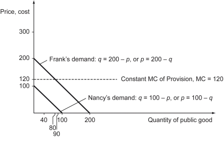 Scenario: Frank and Nancy live in a small community on Cape Cod in Massachusetts. For simplicity, assume Frank and Nancy are the only individuals in the community. Each has a demand for mosquito control, given by the following table, equations, and figure. Assume that mosquito control is a public good. Mosquito control is provided at a constant marginal cost of $120.     Frank's demand: qFᵣₐnk = 200 - p, Frank's inverse demand = (Marginal Private Benefit) : p = 200 - q, Nancy's demand: qNₐncᵧ = 100 - p, Nancy's inverse demand = (Marginal Private Benefit) : p = 100 - q,    -Refer to the scenario above.In the private market equilibrium,what are the quantities demanded of mosquito control for Frank and Nancy? Explain your answer. A)  0 units for Frank, 0 units for Nancy B)  80 units for Frank, 0 units for Nancy C)  80 units for Frank, 10 unit for Nancy D)  120 unit for Frank, 20 unit for Nancy