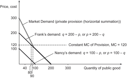 Explanation: The following figure graphs the answer.    -Refer to the figure above.If Good X is a public good,what is the total quantity demanded on the market if the market price is $4? A)  8 B)  14 C)  12 D)  10