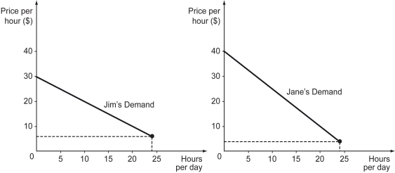 Scenario: Jim and Jane are the only residents of an apartment building. The figures below show their demand curves for security guards (in hours of duty per day)  who staff the entrance to the apartment. To answer some of the questions below, it will be useful to find the equations of the two lines in the figure.    -Refer to the figure above.If the market supply of guards' time is as in the figure below,what is the optimal number of guard's time for Jim and Jane?   A)  18 hours B)  12 hours C)  9 hours D)  4 hours