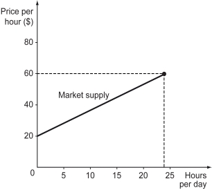 Scenario: Jim and Jane are the only residents of an apartment building. The figures below show their demand curves for security guards (in hours of duty per day)  who staff the entrance to the apartment. To answer some of the questions below, it will be useful to find the equations of the two lines in the figure.    -Refer to the figure above.If the market supply of guards' time is as in the figure below,what is the optimal number of guard's time for Jim and Jane?   A)  18 hours B)  12 hours C)  9 hours D)  4 hours
