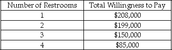 The total willingness to pay for public restrooms in a city is given in the table below.   If the marginal cost of building a public restroom is $208,000,how many restrooms will be built? A)  1 B)  2 C)  3 D)  4