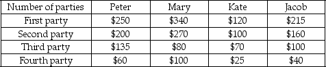 Four friends decide to have a party every Saturday.They decide to pool the money to spend on the parties.The table below shows the maximum amount each friend is willing to contribute to each party.   If the cost of each party is $225,how many parties should they have to maximize total surplus? A)  1 B)  2 C)  3 D)  4