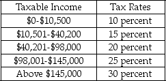 The table below shows the tax brackets for different income groups in a country:    -Refer to the table above.If Jack has an annual income of $40,000,into which tax bracket does he fall? A)  10 percent B)  15 percent C)  23 percent D)  30 percent
