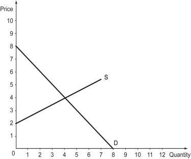 The following figure shows the supply and demand curves in a competitive market for a good. The government is considering a $1.50 tax on this good.    -Refer to the above figure.If the $1.50 tax is collected from the producers of this good,the effective price of a unit of this good for the consumers will ________. A)  $2.50 B)  $3.50 C)  $4 D)  $5