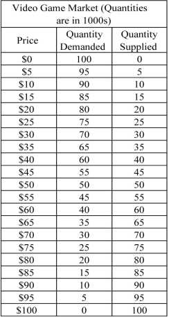 Scenario: The market for a particular video game title is shown below in demand and supply schedules, demand and supply equations, and a supply-demand figure.     Demand schedule: Qᵈ = 100 - p, Supply schedule: Qˢ ⁼ ᵖ, where price (p)  is in dollars and quantity (Q)  is 1000s of games.    -Refer to the scenario above.What are the market equilibrium price and quantity in the video game market? A)  $60 per game; 40,000 video games B)  $50 per game; 50,000 video games C)  $60 per game; 60,000 video games D)  $40 per game; 60,000 video games