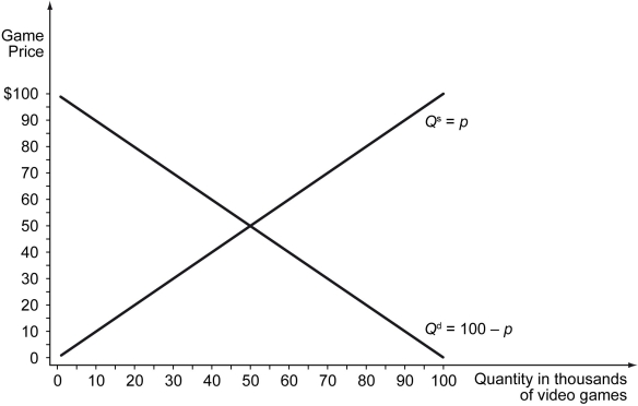 Scenario: The market for a particular video game title is shown below in demand and supply schedules, demand and supply equations, and a supply-demand figure.     Demand schedule: Qᵈ = 100 - p, Supply schedule: Qˢ ⁼ ᵖ, where price (p)  is in dollars and quantity (Q)  is 1000s of games.    -Refer to the scenario above.What are the market equilibrium price and quantity in the video game market? A)  $60 per game; 40,000 video games B)  $50 per game; 50,000 video games C)  $60 per game; 60,000 video games D)  $40 per game; 60,000 video games