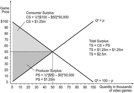 Explanation: The figure below shows these results. -Refer to the scenario above.The federal government imposes a tax of $10 per video game that is collected from consumers (demanders) .After the tax,consumers pay ________ per video game,suppliers receive ________ per video game,and ________ thousand video games are traded in the market.Explain your answers with a graph. A) $60; $50; 50 B) $50; $40; 50 C) $45; $35; 40 D) $55; $45; 45