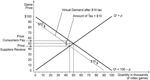 Explanation: The following figure shows the result of the tax imposition.    -Refer to the scenario above.After the imposition of the tax,the government collects ________ in tax revenue,and there is a deadweight loss of ________ in the market.Explain your answer with a graph. A)  $500,000; $50,000 B)  $450,000; $50,000 C)  $450,000; $25,000 D)  $400,000; $0