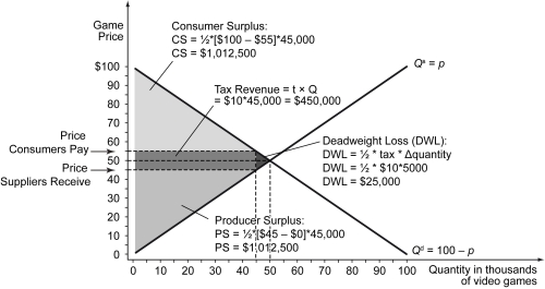 Explanation: The following figure illustrates the answer.    -Refer to the scenario above.Suppose instead that demand in the video game market is as shown in the figure below (supply remains unchanged) .The incidence on consumers (consumer burden) of a $10 excise tax collected from demanders in this market is ________.Explain your answer.   A)  $0 B)  $43,750 C)  $131,250 D)  $175,000