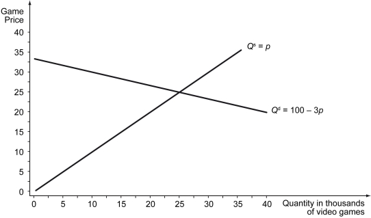 Explanation: The following figure illustrates the answer.    -Refer to the scenario above.Suppose instead that demand in the video game market is as shown in the figure below (supply remains unchanged) .The incidence on consumers (consumer burden) of a $10 excise tax collected from demanders in this market is ________.Explain your answer.   A)  $0 B)  $43,750 C)  $131,250 D)  $175,000