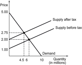 The figure below shows the demand and the supply in a market before and after a tax is imposed. The demand and the supply curves are straight lines.    -Refer to the figure above.What is the incidence of this tax on buyers? What is the incidence of this tax on sellers? A)  The tax incidence on buyers is 50 percent, and the tax incidence on sellers is 50 percent. B)  The tax incidence on buyers is 75 percent, and the tax incidence on sellers is 25 percent. C)  The tax incidence on buyers is 25 percent, and the tax incidence on sellers is 50 percent. D)  The tax incidence on buyers is 65 percent, and the tax incidence on sellers is 35 percent.