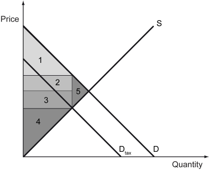 The following figure depicts the market for a certain good and the incidence of a tax on consumers.    -Refer to the figure above.The producer surplus after the tax imposed on consumer is ________. A)  Region 1 B)  Regions 1 and 2 C)  Regions 3 and 4 D)  Region 4