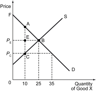 The figure below shows the market for Good X:    -Refer to the figure above.The region ABC shows the ________ due to the price ceiling. A)  gain in consumer surplus B)  gain in producer surplus C)  deadweight loss D)  economic loss