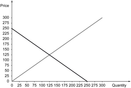 The following figure depicts the demand and the supply for a certain good.    -Refer to the figure above.What kind of price control would induce an excess supply and create a deadweight loss of $2,500? A)  Price floor at $175 B)  Price floor at $75 C)  Price ceiling at $175 D)  Price ceiling at $75