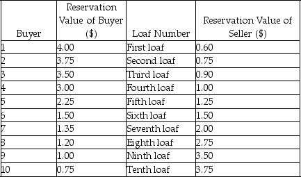 Scenario: The table below shows the reservation values of ten buyers and a seller for a loaf of bread. Each buyer would buy at most one loaf and the seller can make up to ten loaves. Initially trades happen under the market mechanism with each agent making a decision according to the market price and his or her own reservation value. Then the government imposes a price ceiling of $1.00 per unit.    -Refer to the scenario above.After the price ceiling is imposed,there will be a deadweight loss of ________. A)  $0.00 B)  $1.00 C)  $2.00 D)  $3.00