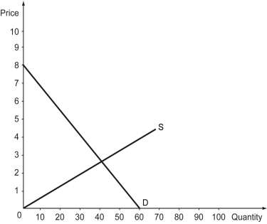 Scenario: Consider the following figure, which shows a competitive market. Suppose the government imposes a price ceiling policy of $2 on this market.    -Refer to the above scenario.This $2 price control policy is mainly intended to benefit ________ of this good. A)  the consumers B)  the producers C)  both the consumers and the producers D)  neither the consumers nor the producers, but the government itself
