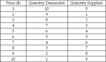 Scenario: Consider a competitive market for baseball hats, a good that is indivisible. The supply and demand in this market are as shown in the following table.    -Refer to the above scenario.If a price control of $4 is imposed on this market,the consumer surplus in this market will be ________,and the producer surplus in this market will be ________. A)  $18; $10 B)  $10; $10 C)  $18; $3 D)  $15; $3