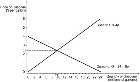 Scenario: Suppose the retail market for gasoline in Wyoming is characterized by the following demand and supply schedules and corresponding supply-demand graph Demand: Qᵈ (p)  = 24 - 6 ∙ p, Supply: Qˢ (p)  = 4 ∙ p, where price p is in dollars per gallon, and quantity Q is millions of gallons.    -Refer to the scenario above.Wyoming imposes a $1 per gallon price ceiling on retail gasoline in the state.At the price ceiling,there is ________ of ________ gallons.Illustrate your answer with a graph. A)  neither surplus nor shortage; 0 B)  a surplus; 6 million C)  a surplus; 14 million D)  a shortage; 14 million
