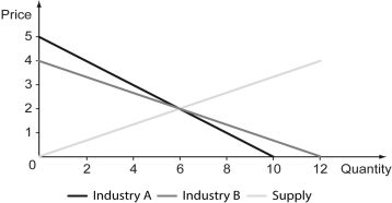The following figure depicts two industries, each facing an identical supply curve.    -Refer to the figure above.Which of the following is true? A)  Increasing equity by decreasing the price by $1 in both industries, using a price ceiling policy below the equilibrium price, requires a smaller loss in efficiency in industry A. B)  Increasing equity by decreasing the price by $1 in both industries, using a price ceiling policy below the equilibrium price, requires a smaller loss in efficiency in industry B. C)  Increasing equity by increasing the price by $1 in both industries, using a price floor policy above the equilibrium price, requires a greater loss in efficiency in industry A. D)  Increasing equity by increasing the price by $1 in both industries, using a price floor policy above the equilibrium price, requires a smaller loss in efficiency in industry B.