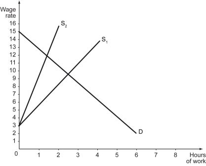 The following figure shows a competitive labor market (supply and demand for work hours) , where the price of work is also known as wages.    -Refer to the graph above.If the government levies a tax on wages,the inefficiency (deadweight loss) of this policy is ________. A)  more if the labor supply is S₁ B)  more if the labor supply is S₂ C)  equal if labor supply is S₁ or S₂ D)  is zero for either S₁ or S₂