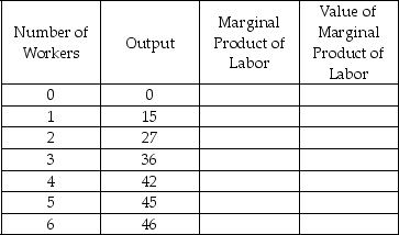 Scenario: Consider a firm that produces and sells a good for the price of $2 in a perfectly competitive market. The following table shows the relationship between the number of workers and the output of this firm. Suppose the labor market from which this firm hires its employees is competitive.    -Refer to the scenario above.The marginal product of labor for this firm is ________. A)  increasing B)  decreasing C)  constant D)  at first increasing and then constant
