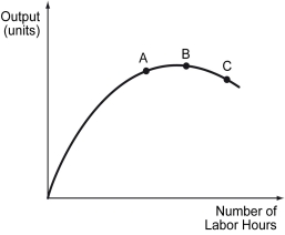 The following figure shows the production function for a perfectly competitive firm.    -Refer to the figure above.Which of the following statements is true? A)  The slope of the production function between Points B and C indicates positive returns to labor. B)  The slope of the production function between Points A and B indicates increasing returns to labor. C)  The slope of the production function between Points A and B indicates decreasing returns to labor. D)  The slope of the production function between Points A and C indicates increasing returns to labor.