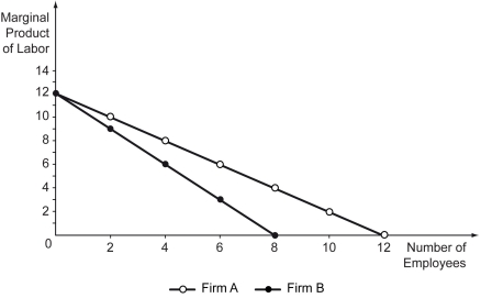 The following figure depicts the labor markets of two different firms.    -Refer to the figure above.If firm A wants to hire 6 employees and pay a wage of $6,what is the market price of its output? A)  $ 0.5 B)  $ 1 C)  $ 2 D)  $ 3