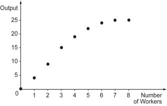 The figure below shows output of a firm at different number of workers. Payment to workers is the only variable cost of the firm.    -Refer to the figure above.If the price of the output is $3.00 per unit and the wage is $11.00 per worker,the firm's optimal choice in the short run is to hire ________ workers. A)  3 B)  4 C)  5 D)  6