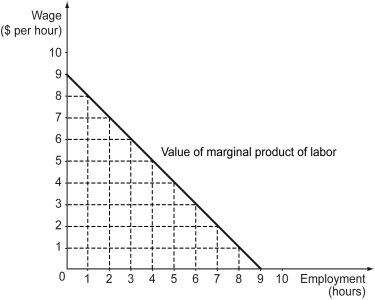 The following figure shows the value of the marginal product of labor curve for a perfectly competitive firm.    -Refer to the figure above.What is the equilibrium quantity of labor hired by the firm when the wage rate is $4 per hour? A)  10 hours B)  20 hours C)  50 hours D)  70 hours