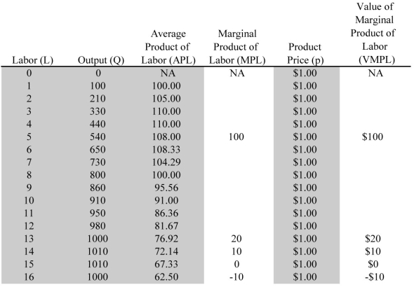Scenario: A small apple orchard operates in a perfectly competitive output market (the market for apples)  and input or factor market (the market for apple pickers) . The market price of apples is $1 per pound, and the market wage for apple pickers is $50 per day. See the following table.    -Refer to the scenario above.In the table above,the marginal product of labor for the tenth worker is ________. A)  910 B)  91 C)  50 D)  4.64