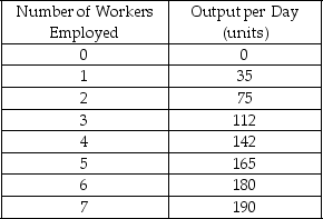 Consider a printing press that operates in a perfectly competitive market.Also,assume that the market for printing press workers is competitive.The following table shows the employment levels and the daily output of notebooks manufactured by the printing press.     a)Calculate the marginal product of the employees.If the price at which a notebook is sold is $2,calculate the value of the marginal product of the employees. b)If the market wage rate is $80,how many employees should the firm hire? c)If the market wage rate is $46,how many employees should the firm hire?