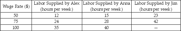 Suppose the market for labor consists of only three workers: Alex, Anna, and Jim. The following table shows the labor supplied by the three workers at different wage rates.    -Refer to the table above.What is the market supply of labor per week when the wage rate is $75? A)  28 hours B)  50 hours C)  71 hours D)  94 hours