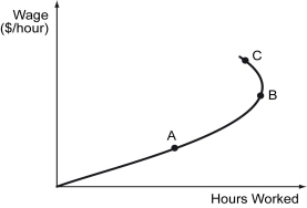 The following figure depicts an individual's supply of labor.    -Refer to the figure above.The income effect dominates the substitution effect only between ________. A)  the origin and point A B)  the origin and point B C)  the origin and point C D)  point B and point C
