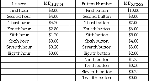 Scenario: This problem applies the principle of optimization covered in Chapter 5 to the problem of choosing how many hours to work. Paul has to decide how many hours to work per day. His boss is willing to give Paul whatever hours Paul wants up to 8 hours. All else being equal, he would rather not work, that is, Paul has positive marginal benefit from each hour of leisure. But he is an avid collector of presidential campaign buttons. The more leisure he takes, the fewer buttons he can afford. So Paul faces a trade-off between leisure and buttons. Each button costs $1.00. The table below shows Paul's marginal benefits from leisure (MBlₑᵢsᵤᵣₑ)  and buttons (MBbᵤttₒn) .    -Refer to the scenario above.If the hourly wage is $1.00,how many hours would Paul choose to work? How many buttons would he buy? A)  6 hours; 6 buttons B)  3 hours; 3 buttons C)  2 hours; 2 buttons D)  0 hours; 0 buttons