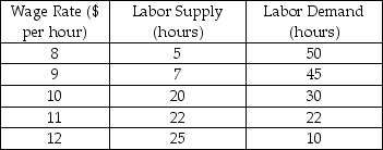 The following table shows the demand and supply of labor in an industry.The equilibrium employment in this market is ________ hours per week and those workers are paid ________ per hour.   A)  20; $10 B)  30; $10 C)  50; $10 D)  22; $11