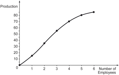 The following figure depicts the production of a firm.    -Refer to the figure above.If the market price of the output is $4 and the firm hires 4 employees,what is the wage rate such that the fourth employee hired brings in profits that exactly equal the marginal cost to the firm? A)  $15 B)  $30 C)  $45 D)  $60