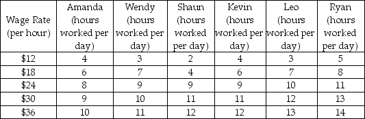 The following table shows the hours of labor supplied by six workers at different wage rates.     a)If the market for labor consists of only these six workers,calculate the market supply of labor at the different wage rates. b)If the market demand for labor is 56 hours per day,what is the equilibrium wage rate? c)If the market demand for labor is 38 hours per day,what is the equilibrium wage rate?