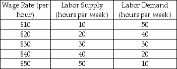 The following table shows the demand and supply of labor in the steel manufacturing industry.     a)What is the equilibrium wage rate and employment level in the industry? Illustrate graphically. b)If the labor demand shifts to the right,without any change in the labor supply curve,what is likely to happen to the equilibrium wage and the employment level? Explain your answer with the help of a suitable diagram. c)If the labor supply curve shifts to the left,without any change in the labor demand curve,what is likely to happen to the equilibrium wage and employment level? Explain your answer with the help of a suitable diagram.