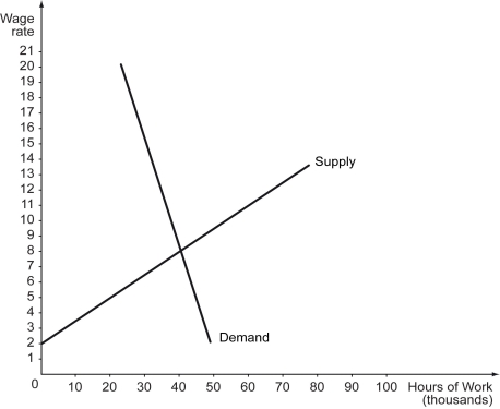Scenario: The following figure shows the labor market for farm workers who pick peaches in Georgia. Suppose that price of peaches suddenly increases.    -Refer to the scenario above.Before the price of peaches increased,the equilibrium wage rate in this market was ________. A)  $8 B)  $7.25 C)  $2 D)  $40