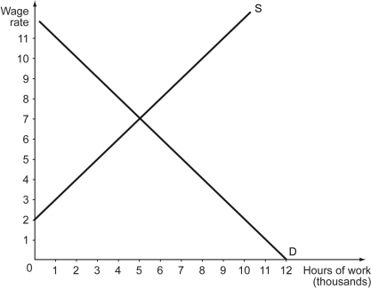 Scenario: The labor market in Delaware is depicted in the following figure. Suppose 10,000 out-of-state workers move to Delaware.    -Refer to the scenario above.Before this migration,the employment in Delaware was equal to ________,and after this migration the employment will equal ________. A)  25,000; 20,000 B)  25,000; 30,000 C)  25,000; 35,000 D)  20,000; 25,000