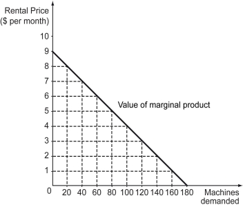 The following figure shows price versus demand in a given market.    -Refer to the figure above.If the optimal number of machines rented is 100,the market rental price must be ________. A)  $3 per month B)  $4 per month C)  $5 per month D)  $7 per month