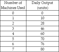 The following table shows the output of chairs produced by a firm at different units of capital rented. The price per chair is $10.    -Refer to the table above.If the price of a chair increases to $15 and the rental price of machines is $90 per day,how many machines should the firm rent to maximize profits? A)  1 B)  3 C)  5 D)  6