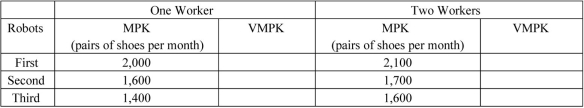Scenario: Victoria Corp. makes running shoes by employing a robotics technology that requires at most a few, but highly skilled, workers for monitoring and maintenance of the robots. Each robot costs $240,000. The table below shows the marginal product of capital (MPK)  per month when the firm employs one worker versus when it employs two workers. Each pair of Victoria shoes sells for $150.    -Refer to the scenario above.If the firm decides to employ one worker,and the wage is $40,000 per month,the firm's maximum profit is ________. A)  $10,000 B)  $20,000 C)  $30,000 D)  $40,000