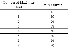 The following table shows the number of machines used and the daily output of a firm manufacturing notebooks.     a)Calculate the marginal product of capital at different levels of employment.If the market price of each notebook is $3,calculate the value of the marginal product of capital. b)How many machines should the firm rent if the rental price of each machine is $12 per day? How many machines should the firm rent if the rental price increases to $30 per day?