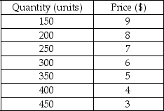 <strong>The following table shows the quantities of a good sold by a monopolist at different prices. Refer to the table above.What is the total revenue of the monopolist when it charges a price of $6?</strong> A) $1,550 B) $1,800 C) $2,150 D) $3,200